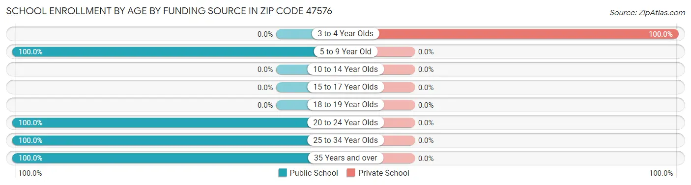 School Enrollment by Age by Funding Source in Zip Code 47576