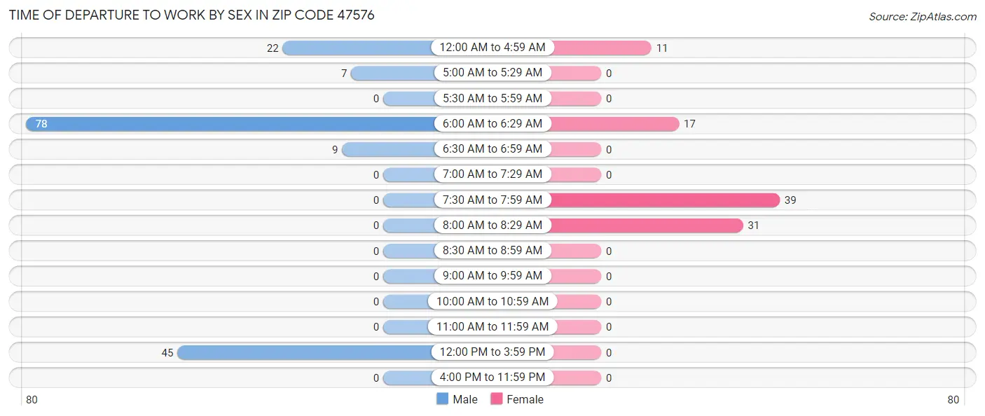Time of Departure to Work by Sex in Zip Code 47576
