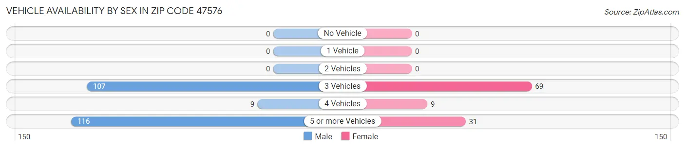 Vehicle Availability by Sex in Zip Code 47576