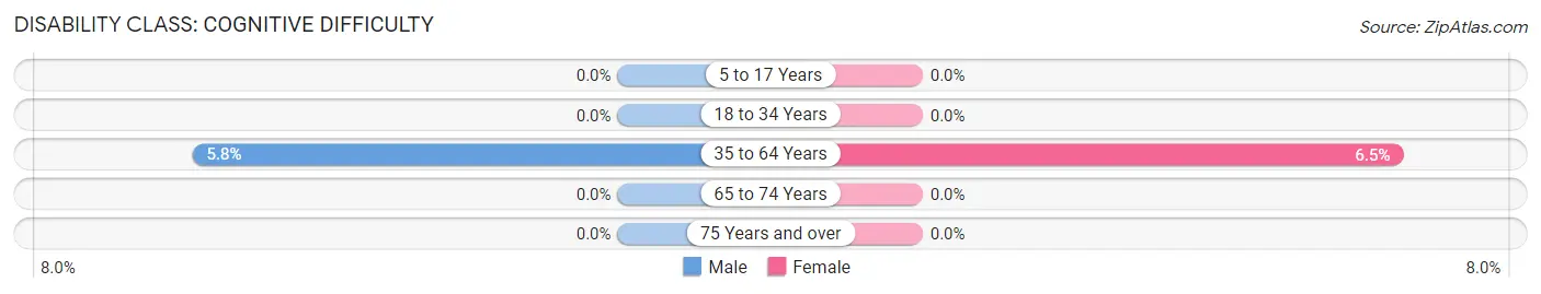 Disability in Zip Code 47577: <span>Cognitive Difficulty</span>