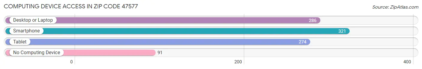 Computing Device Access in Zip Code 47577