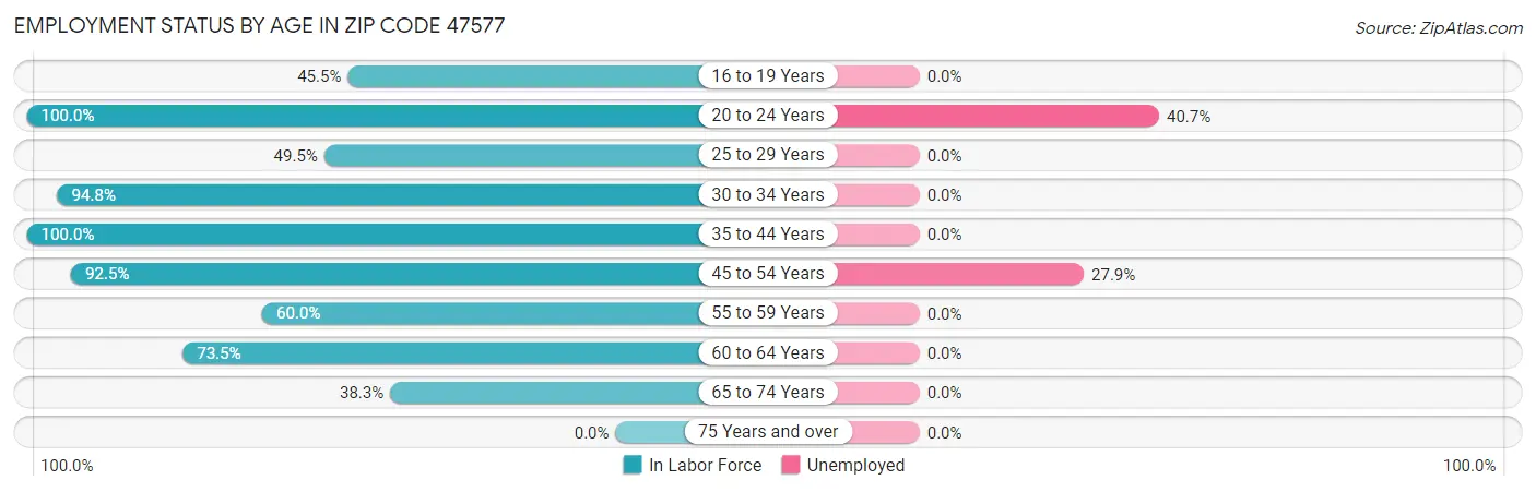 Employment Status by Age in Zip Code 47577