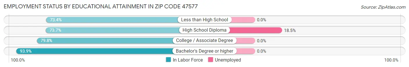 Employment Status by Educational Attainment in Zip Code 47577