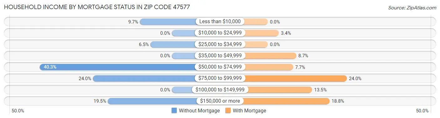 Household Income by Mortgage Status in Zip Code 47577