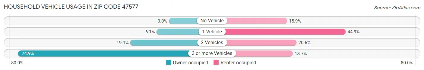 Household Vehicle Usage in Zip Code 47577