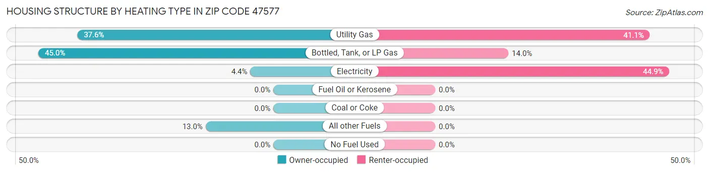 Housing Structure by Heating Type in Zip Code 47577