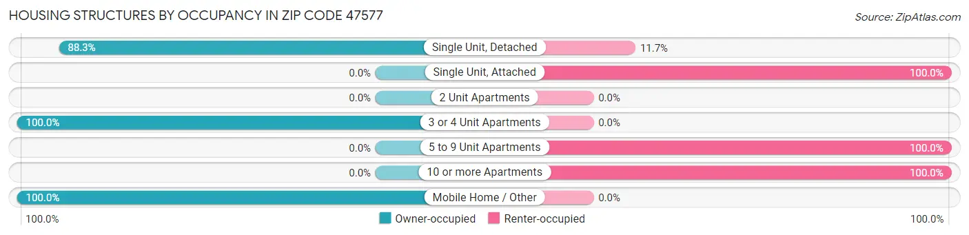 Housing Structures by Occupancy in Zip Code 47577