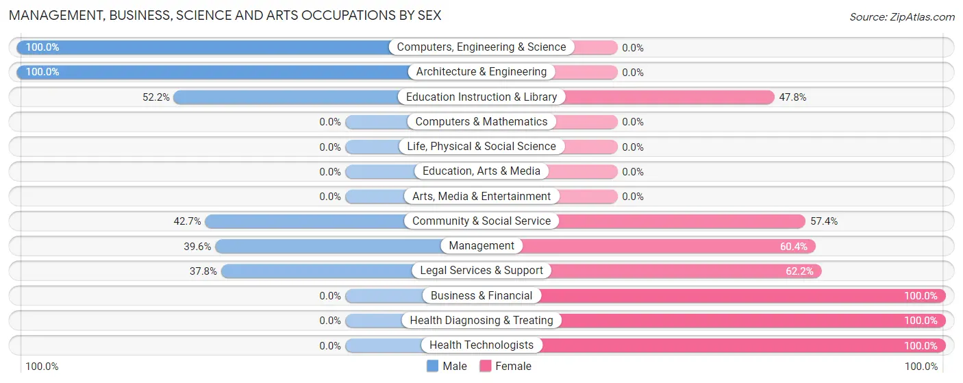 Management, Business, Science and Arts Occupations by Sex in Zip Code 47577