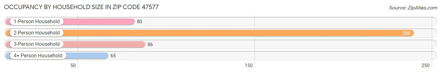 Occupancy by Household Size in Zip Code 47577