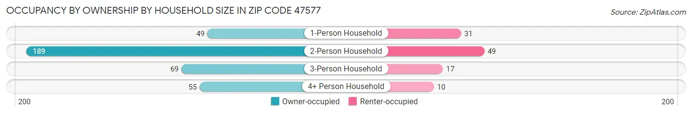 Occupancy by Ownership by Household Size in Zip Code 47577