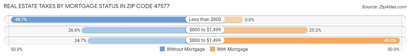 Real Estate Taxes by Mortgage Status in Zip Code 47577