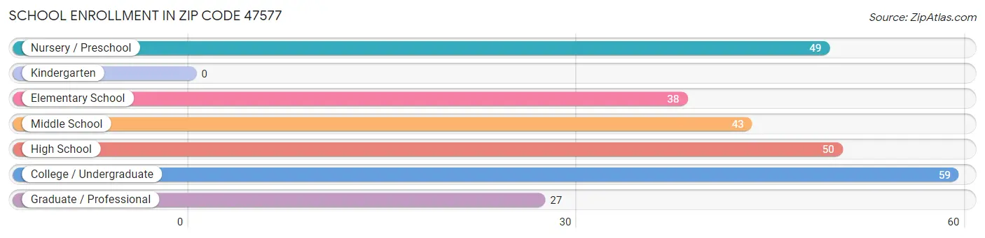 School Enrollment in Zip Code 47577