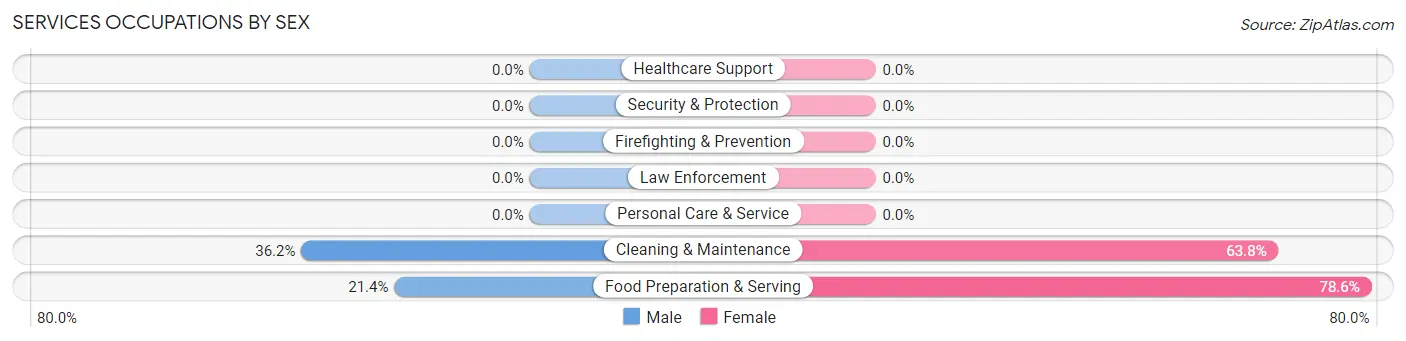 Services Occupations by Sex in Zip Code 47577