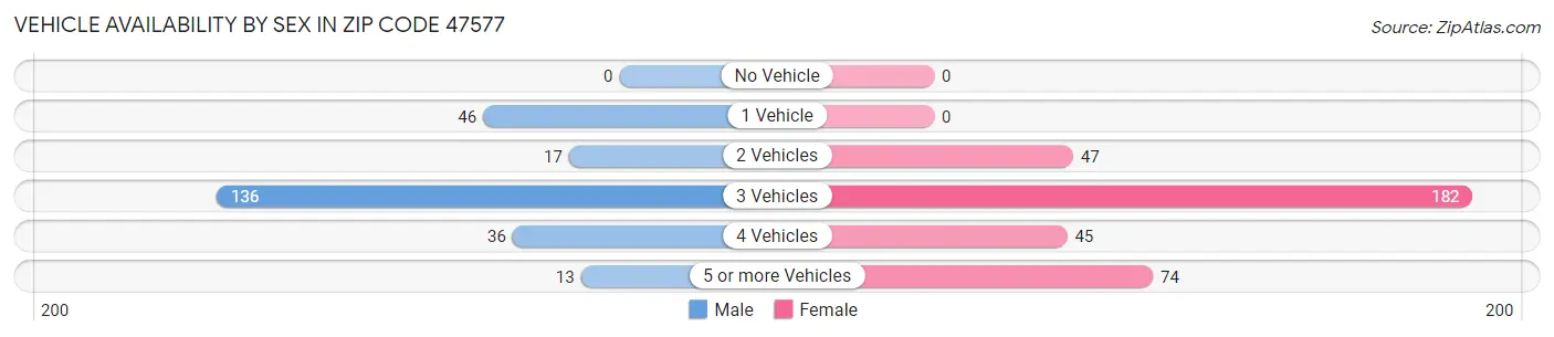 Vehicle Availability by Sex in Zip Code 47577