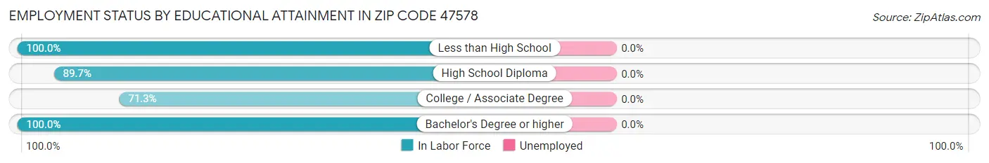 Employment Status by Educational Attainment in Zip Code 47578