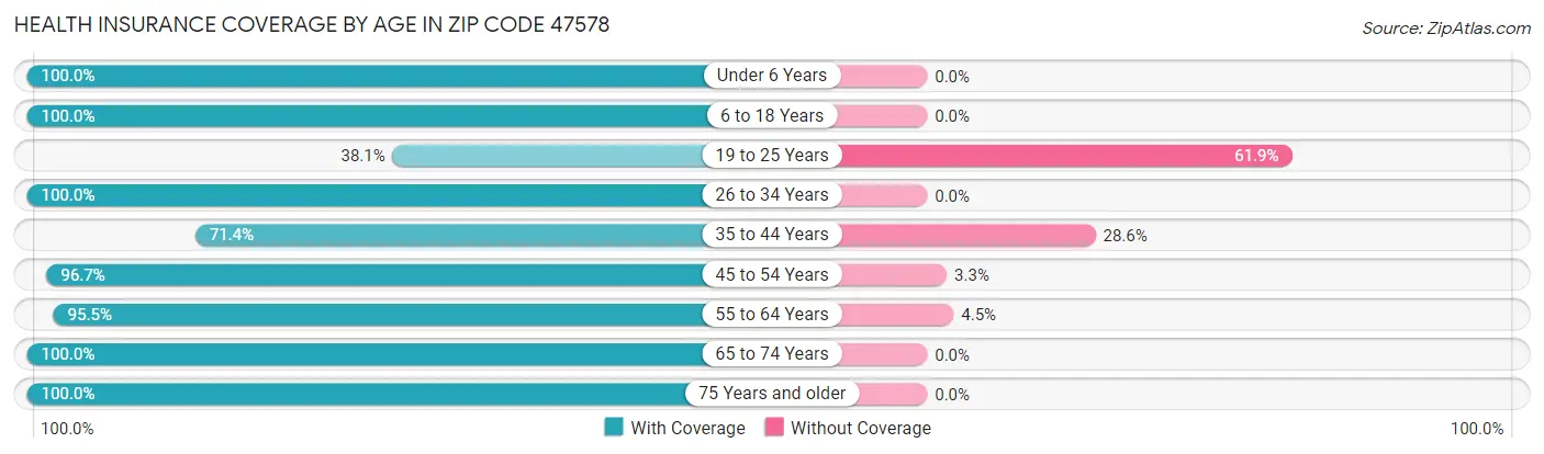 Health Insurance Coverage by Age in Zip Code 47578