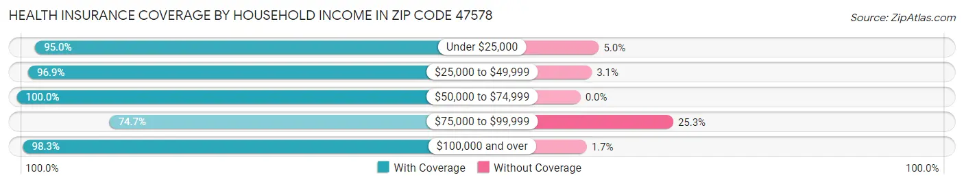 Health Insurance Coverage by Household Income in Zip Code 47578
