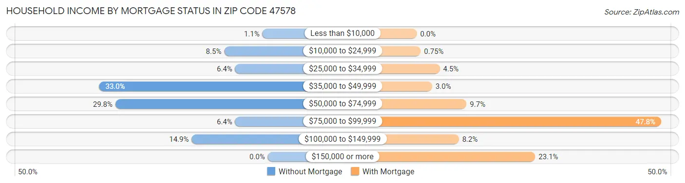 Household Income by Mortgage Status in Zip Code 47578