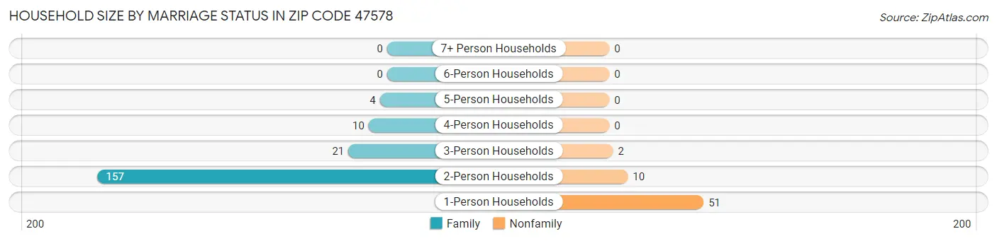 Household Size by Marriage Status in Zip Code 47578