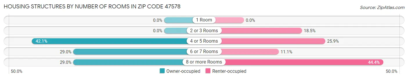 Housing Structures by Number of Rooms in Zip Code 47578