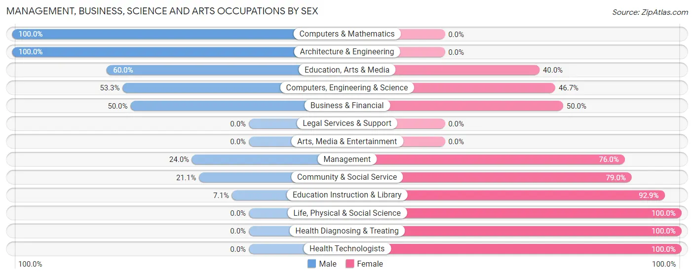 Management, Business, Science and Arts Occupations by Sex in Zip Code 47578