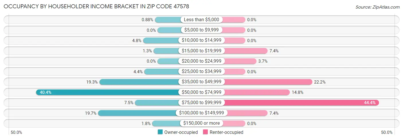 Occupancy by Householder Income Bracket in Zip Code 47578