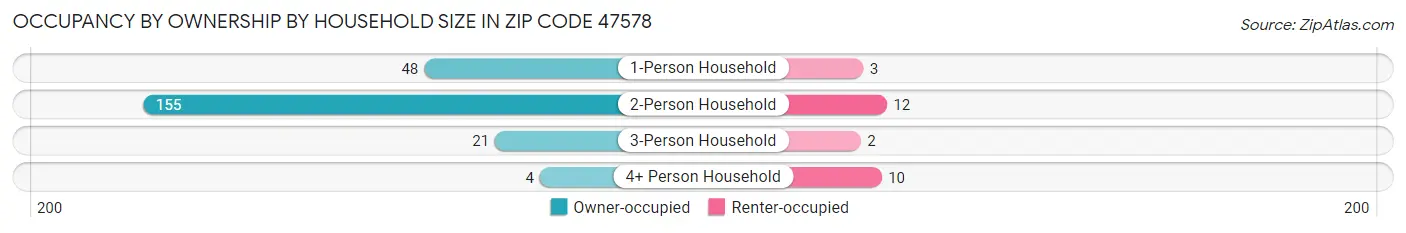 Occupancy by Ownership by Household Size in Zip Code 47578