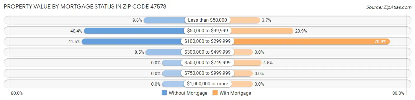Property Value by Mortgage Status in Zip Code 47578