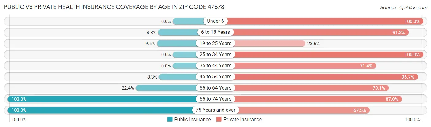 Public vs Private Health Insurance Coverage by Age in Zip Code 47578