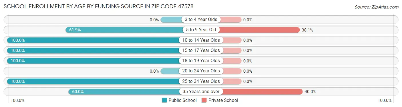 School Enrollment by Age by Funding Source in Zip Code 47578