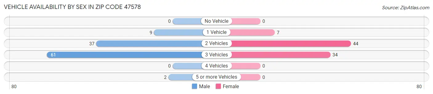 Vehicle Availability by Sex in Zip Code 47578