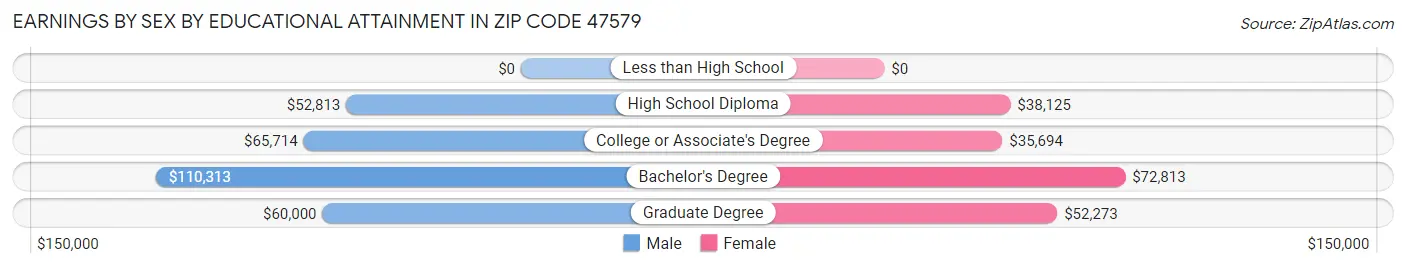 Earnings by Sex by Educational Attainment in Zip Code 47579