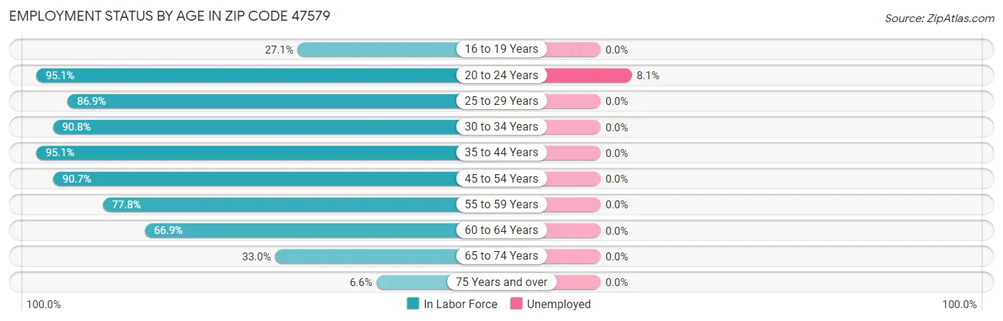 Employment Status by Age in Zip Code 47579