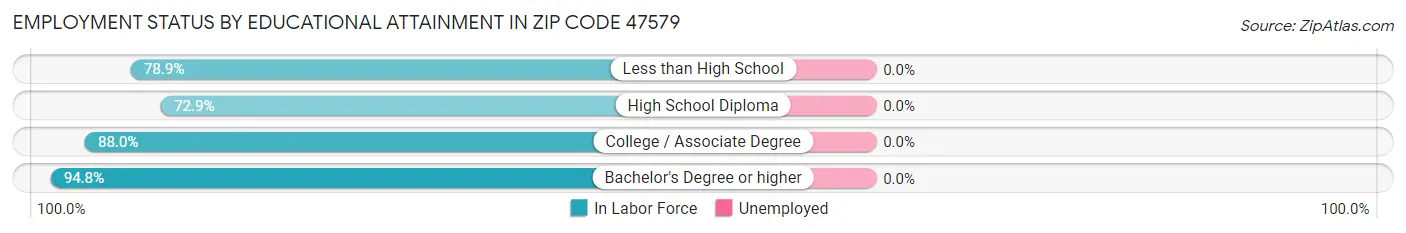 Employment Status by Educational Attainment in Zip Code 47579