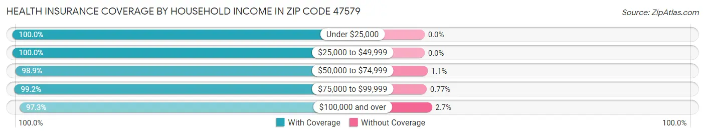 Health Insurance Coverage by Household Income in Zip Code 47579