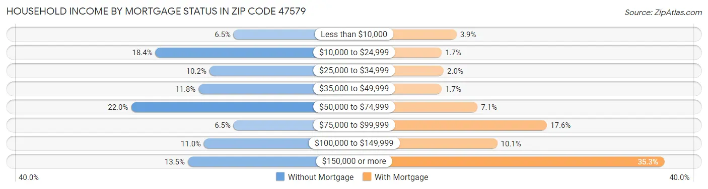 Household Income by Mortgage Status in Zip Code 47579