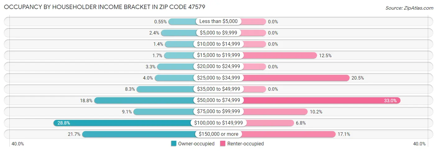 Occupancy by Householder Income Bracket in Zip Code 47579