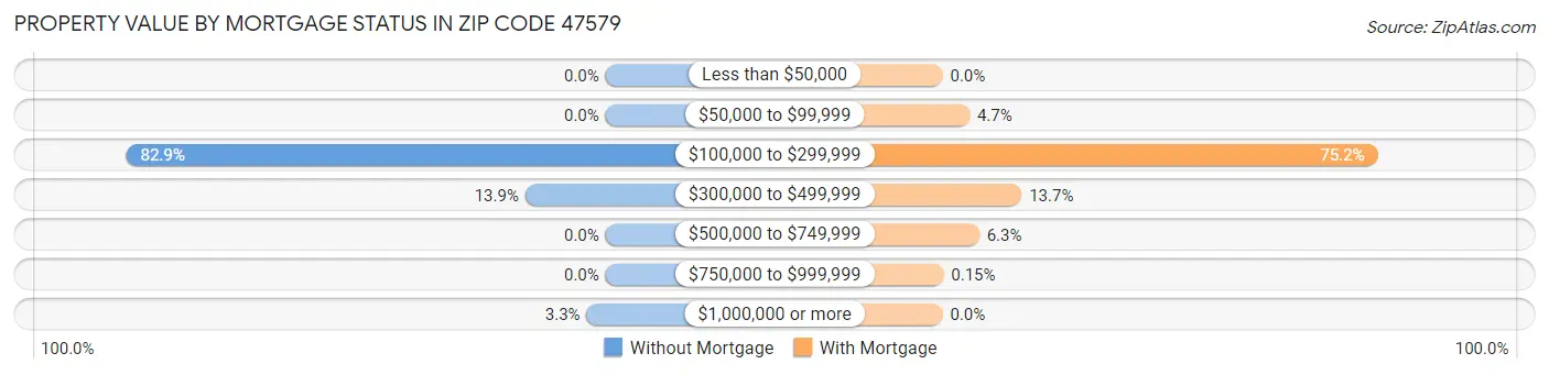 Property Value by Mortgage Status in Zip Code 47579