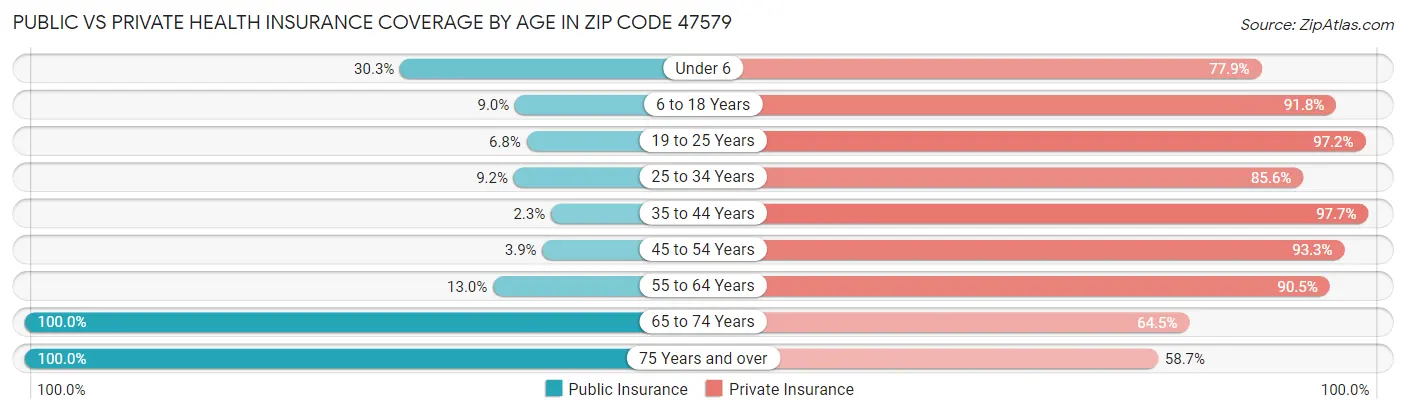 Public vs Private Health Insurance Coverage by Age in Zip Code 47579