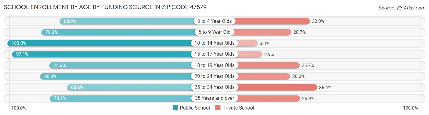 School Enrollment by Age by Funding Source in Zip Code 47579