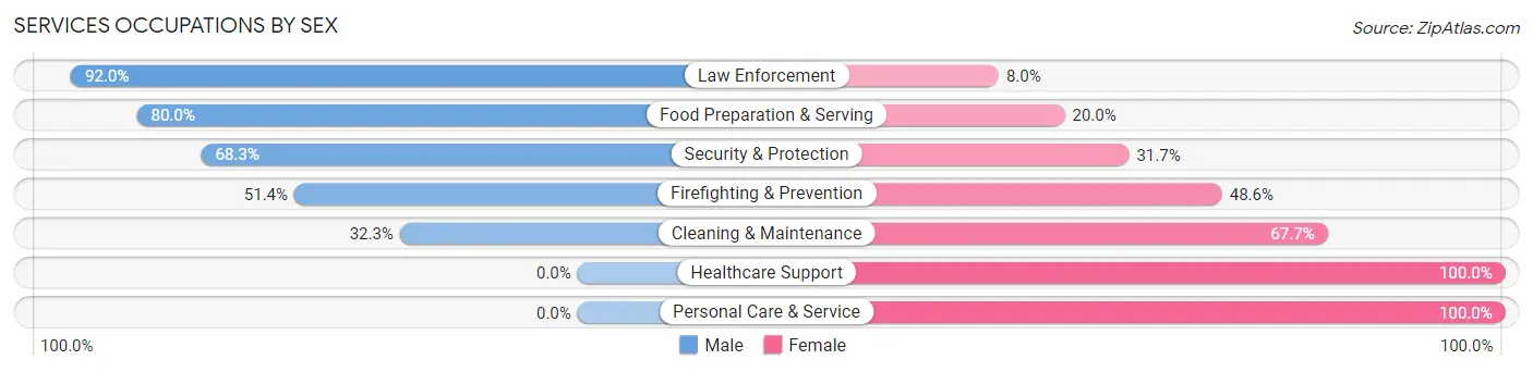 Services Occupations by Sex in Zip Code 47579