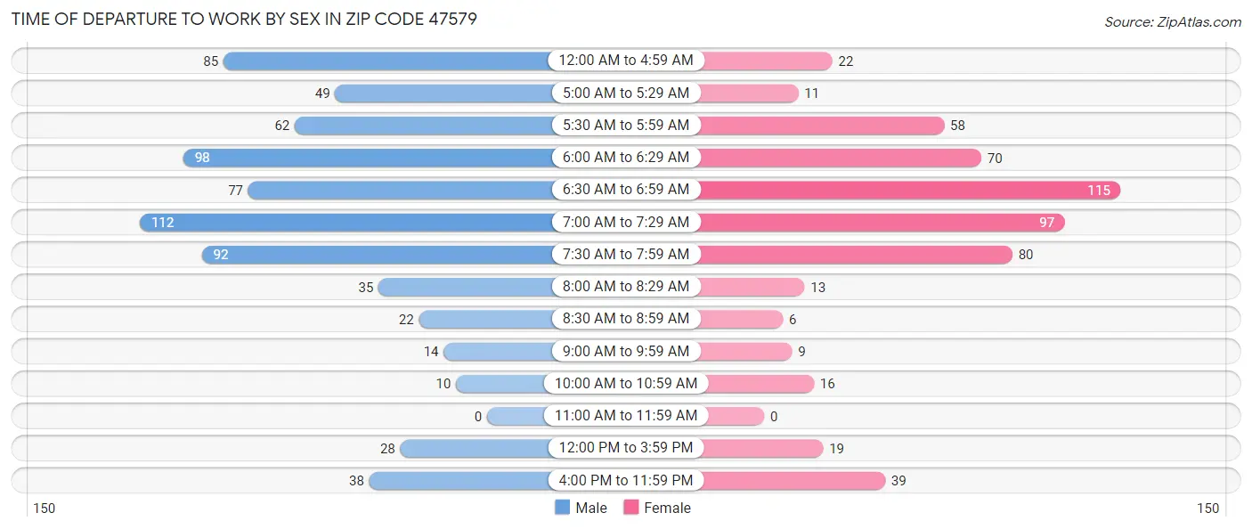 Time of Departure to Work by Sex in Zip Code 47579
