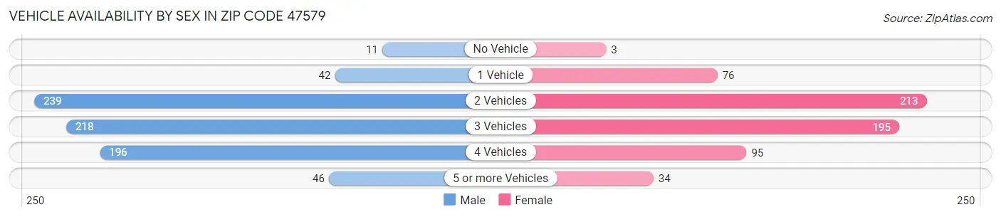 Vehicle Availability by Sex in Zip Code 47579