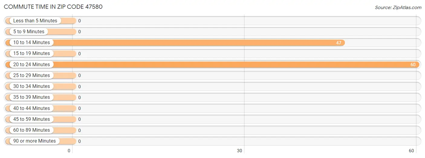 Commute Time in Zip Code 47580