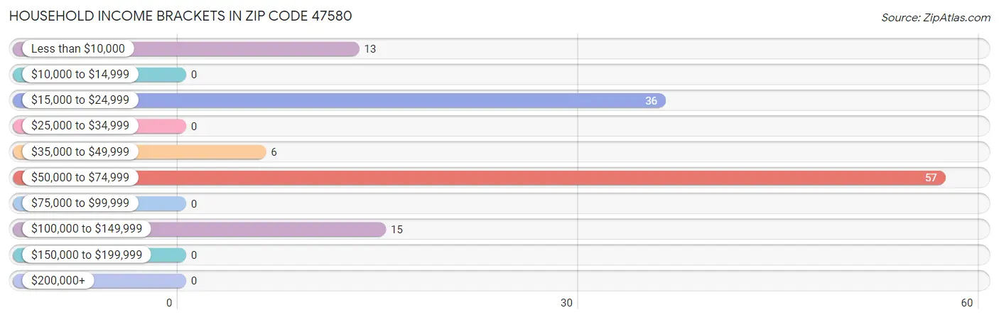 Household Income Brackets in Zip Code 47580