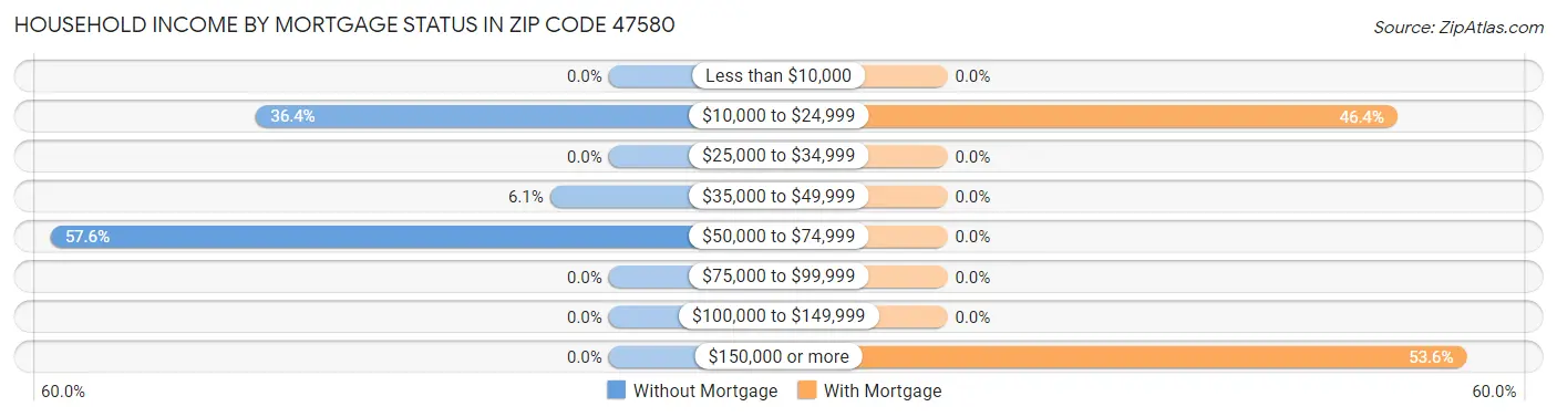 Household Income by Mortgage Status in Zip Code 47580