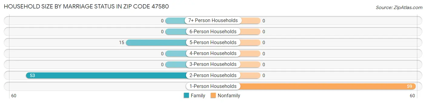Household Size by Marriage Status in Zip Code 47580
