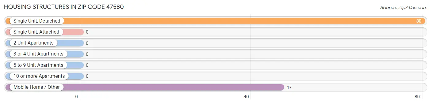 Housing Structures in Zip Code 47580