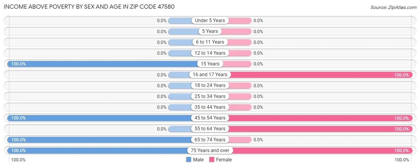 Income Above Poverty by Sex and Age in Zip Code 47580