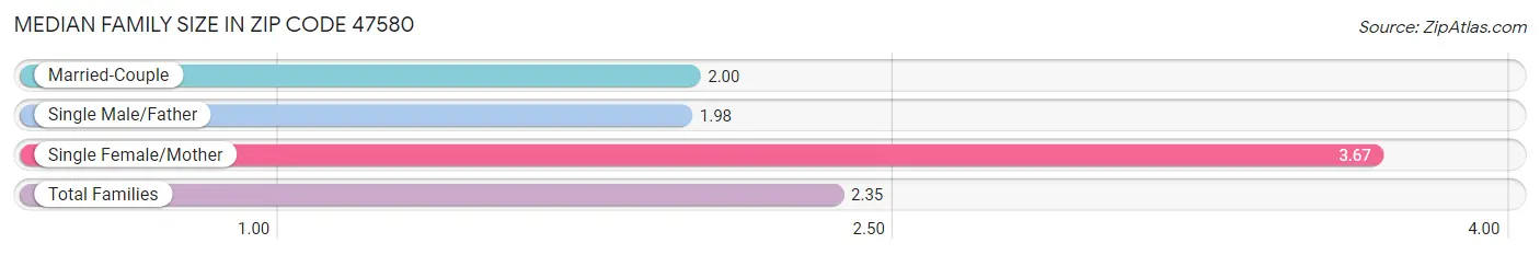 Median Family Size in Zip Code 47580